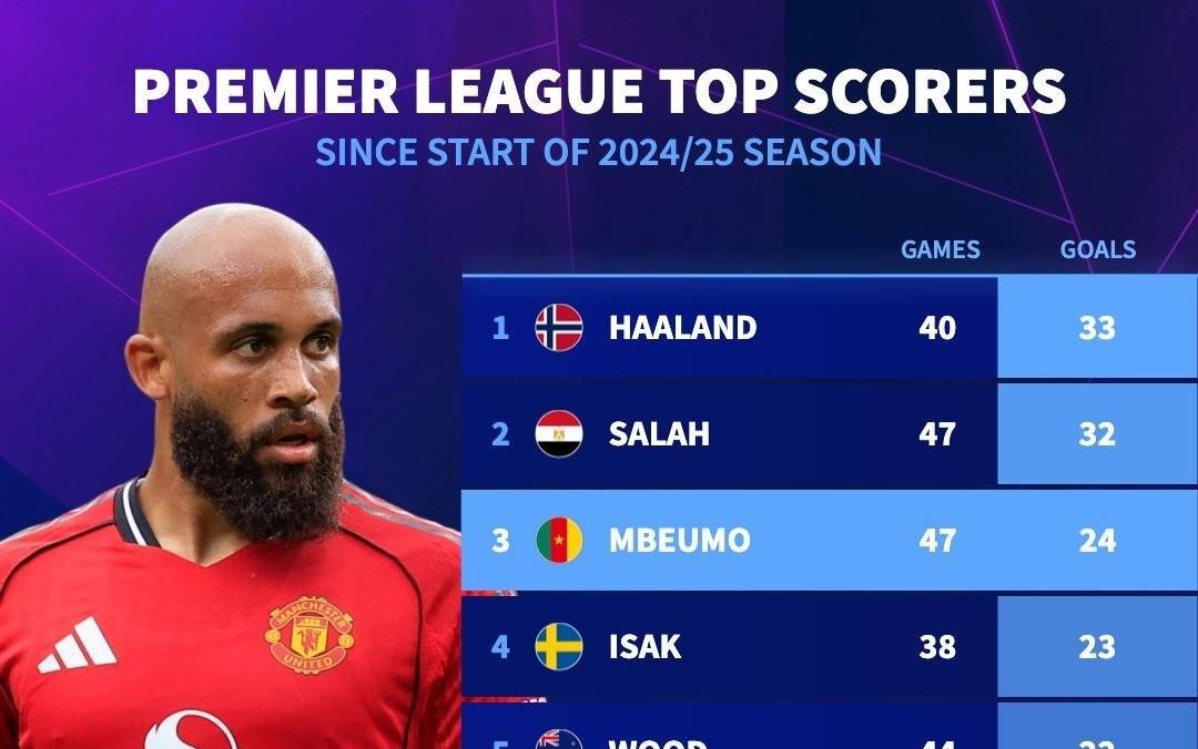 上赛季至今英超进球数前10:哈兰德、萨拉赫前2,姆伯莫第3