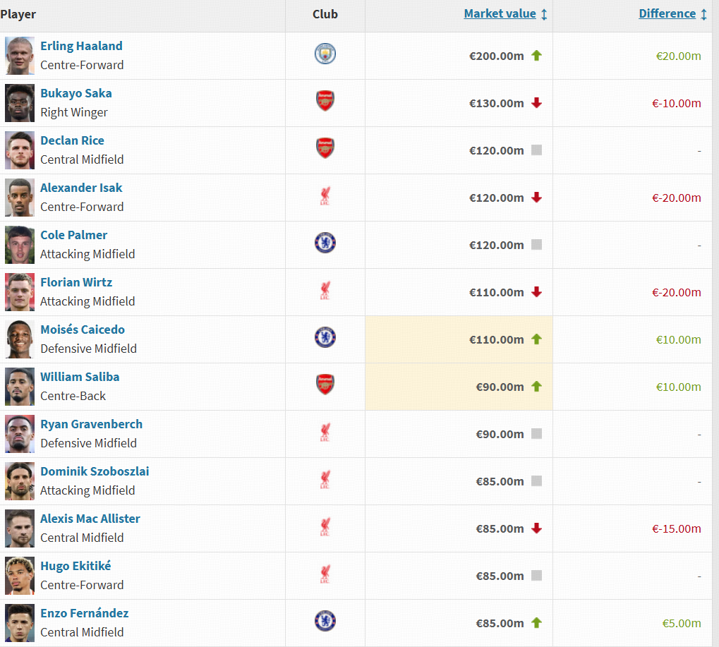 英超球员身价更新：哈兰德涨至2亿欧，萨卡降至1.3亿欧