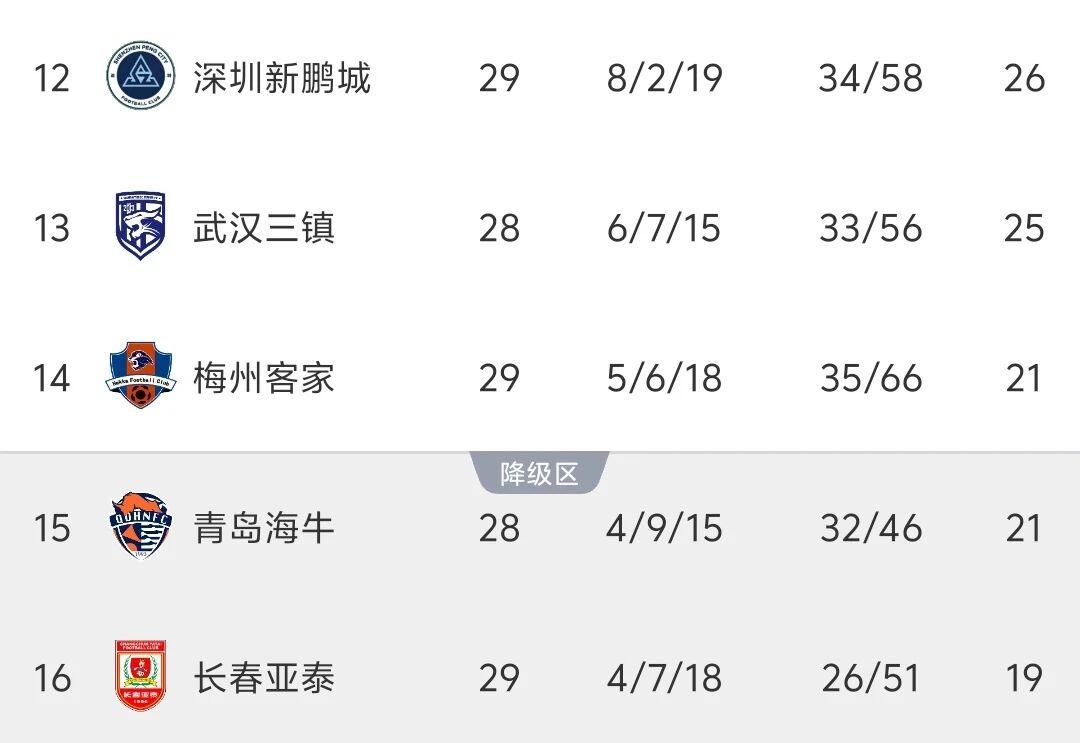 中超最新積分榜：倒數(shù)2隊(duì)未贏球送2隊(duì)提前保級(jí)，降級(jí)將3選2