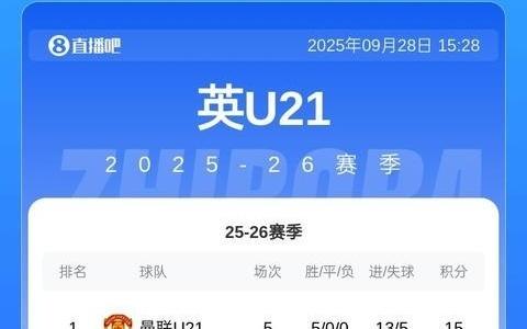 5戰(zhàn)全勝！曼聯(lián)U21隊41水晶宮U21隊，領跑聯(lián)賽積分榜