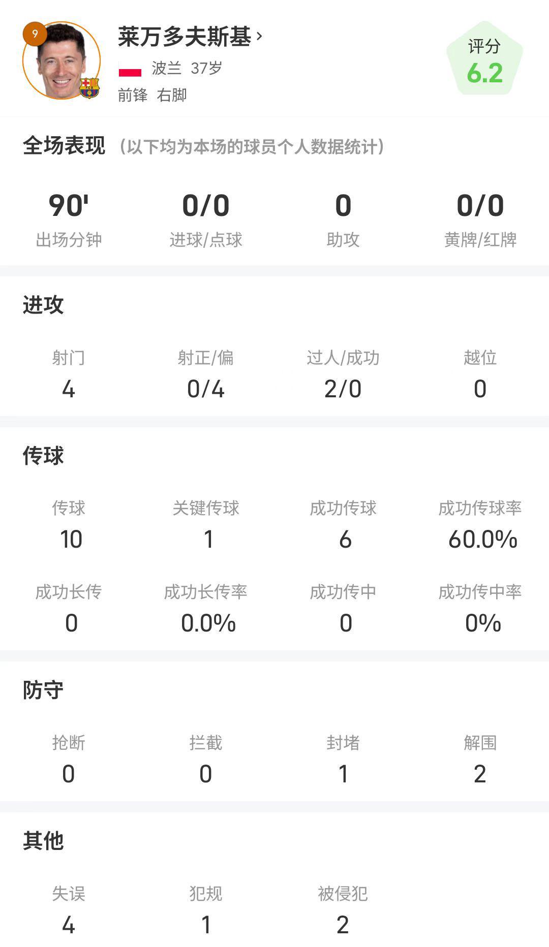 关键失点!莱万vs塞维利亚全场数据:4射0正,出现4次失误