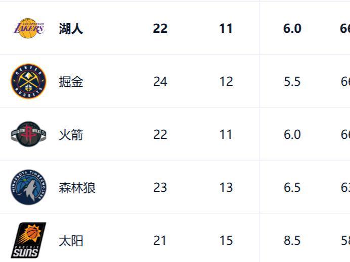 西部排名又变了：雷霆爆冷连败，快船高歌猛进，2队排名互换