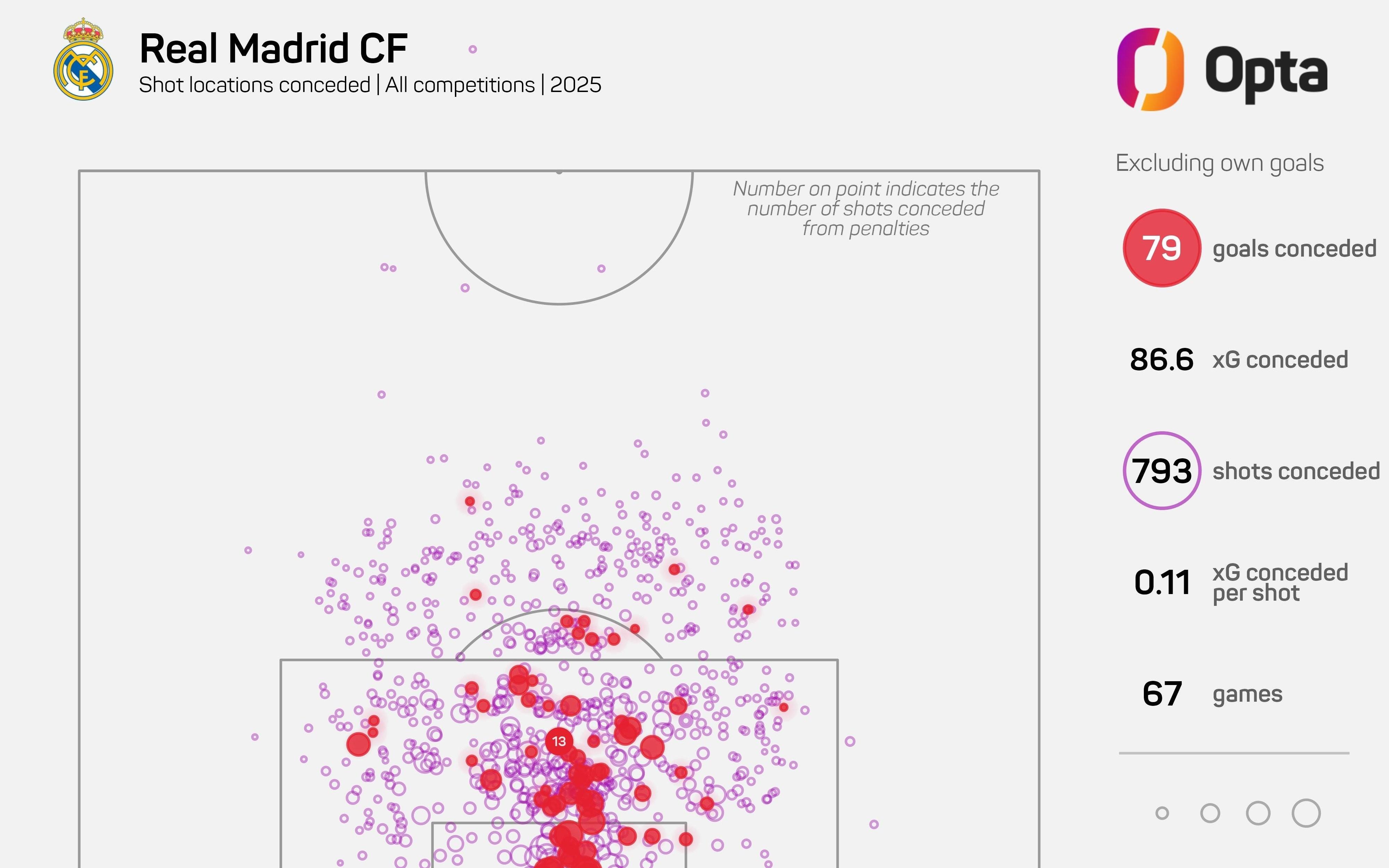 皇马2025年已失80球，失球数位列五大联赛第二
