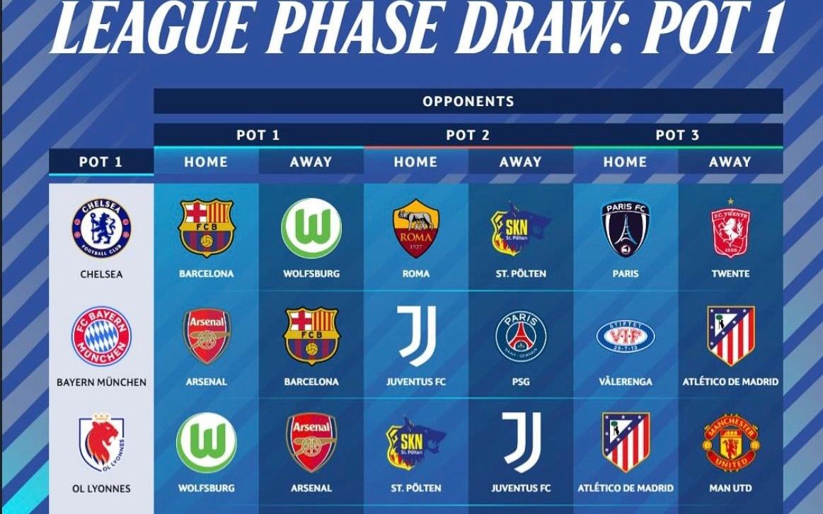 2526赛季女足欧冠抽签:阿森纳对决皇马,切尔西遭遇巴萨