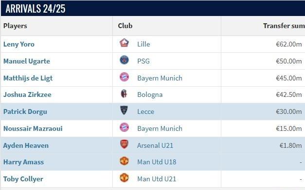 阿莫林时期曼联引援：花费2.825亿欧元签七人，谢什科7650万欧最高