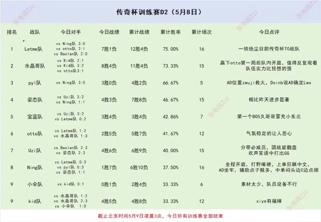 网友分享老头杯5月8日训练赛况：白云要吃！Uzi、Ning胜率不过50%