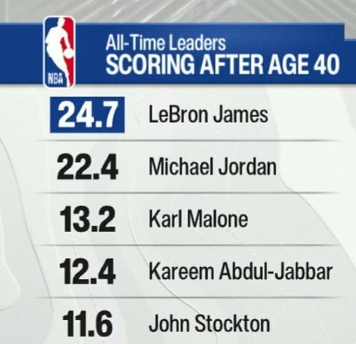 在NBA历史所有老头里，詹姆斯也是最强！场均24.7分超越乔丹！