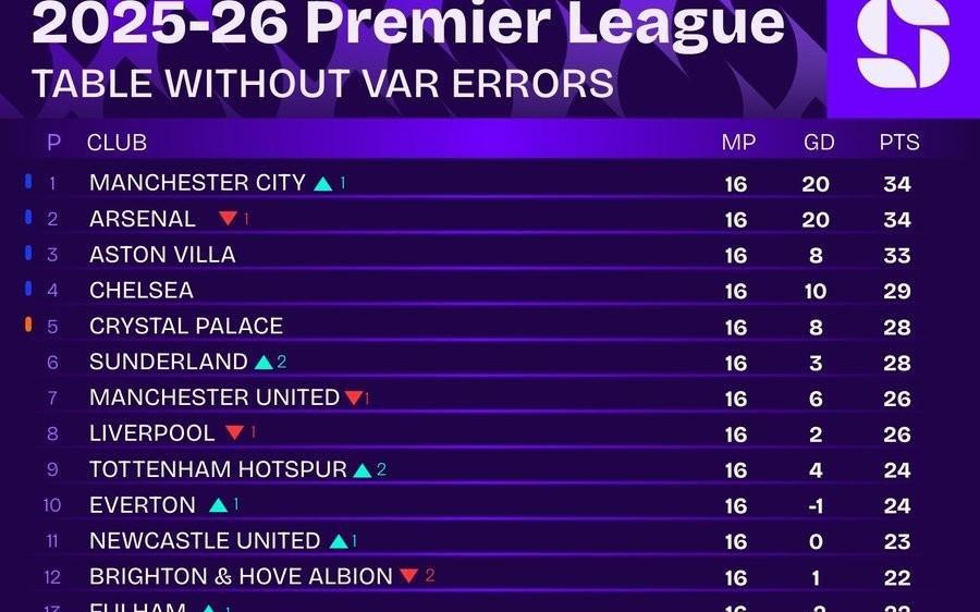 去除VAR争议判罚的英超积分榜：曼城来到榜首，阿森纳第二