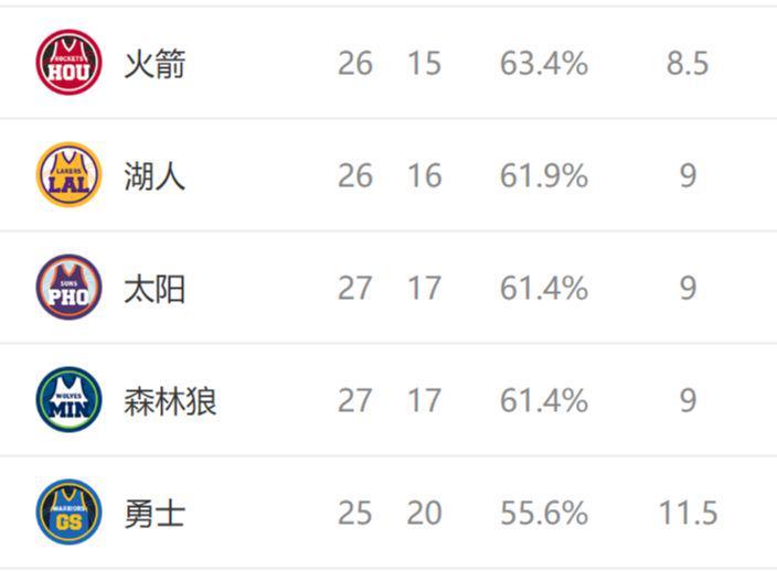 西部排名又乱了：快船爆冷惨败，火箭高歌猛进，4队排名互换