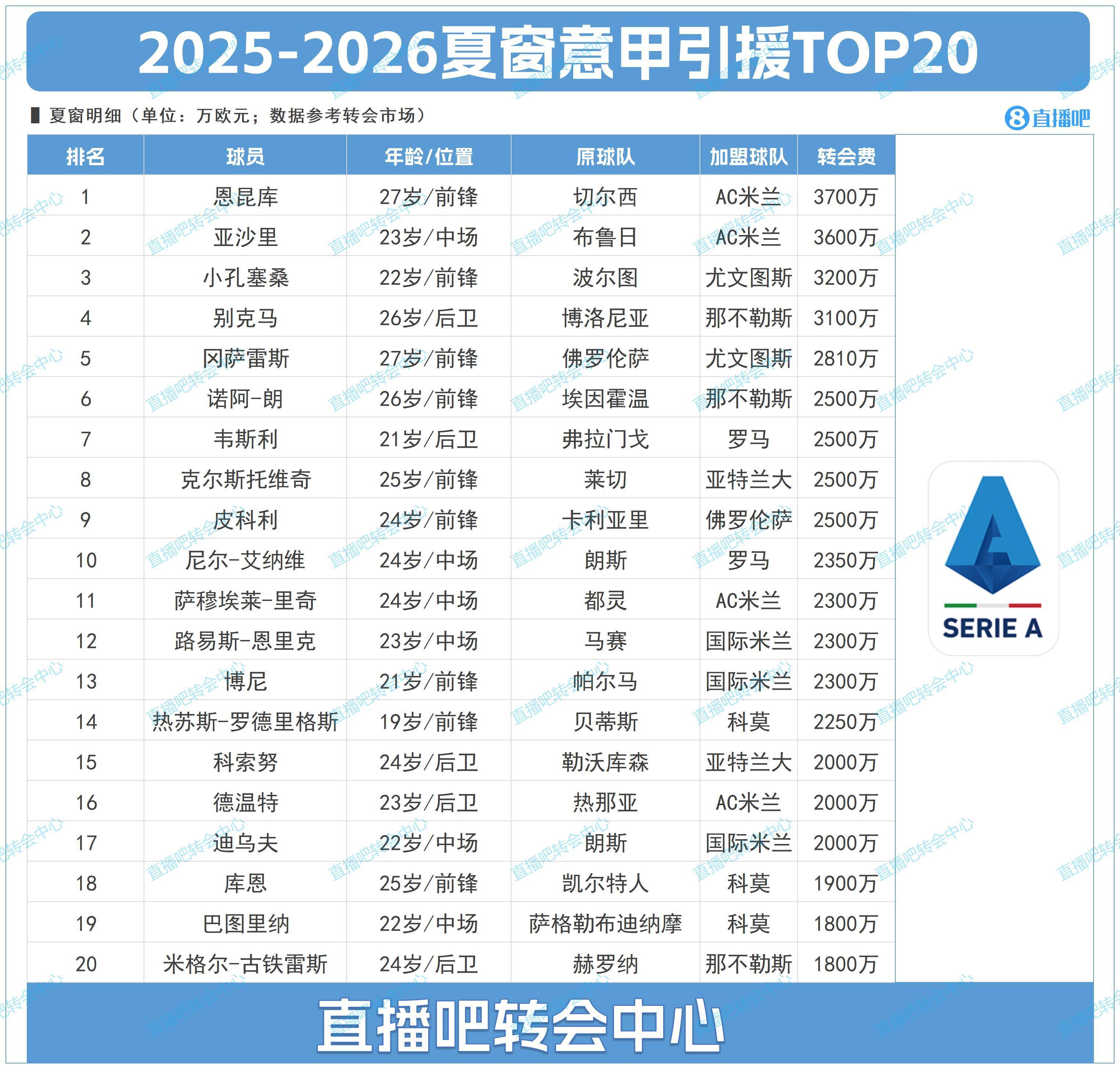 意甲夏窗TOP20：米兰包揽前二，恩昆库3