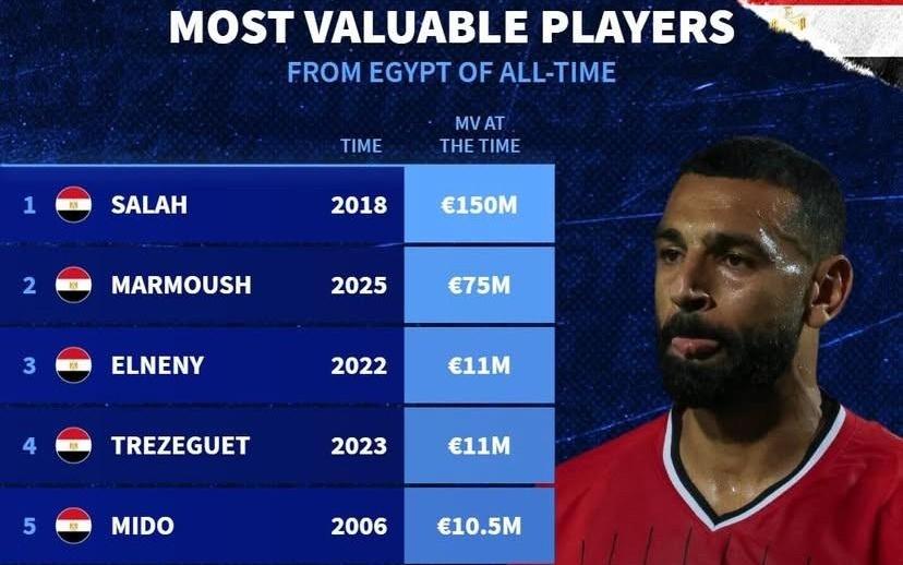 德轉(zhuǎn)列埃及球員歷史身價榜：薩拉赫1.5億第1，馬爾穆什第2
