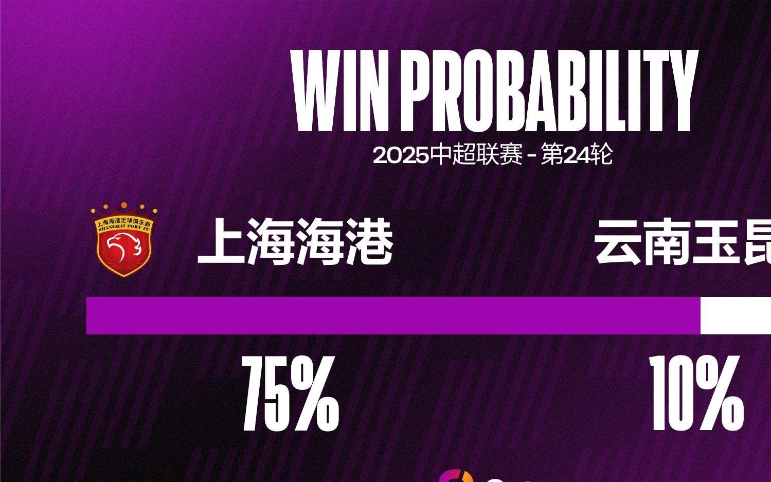 上海海港已连续8轮联赛失球，追平球队中超最长连场失球纪录