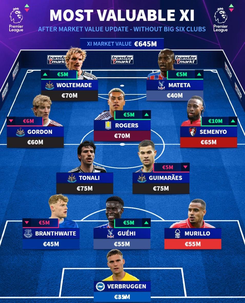 德转列英超不含BIG6球员最贵阵:吉马良斯、托纳利7500万领衔