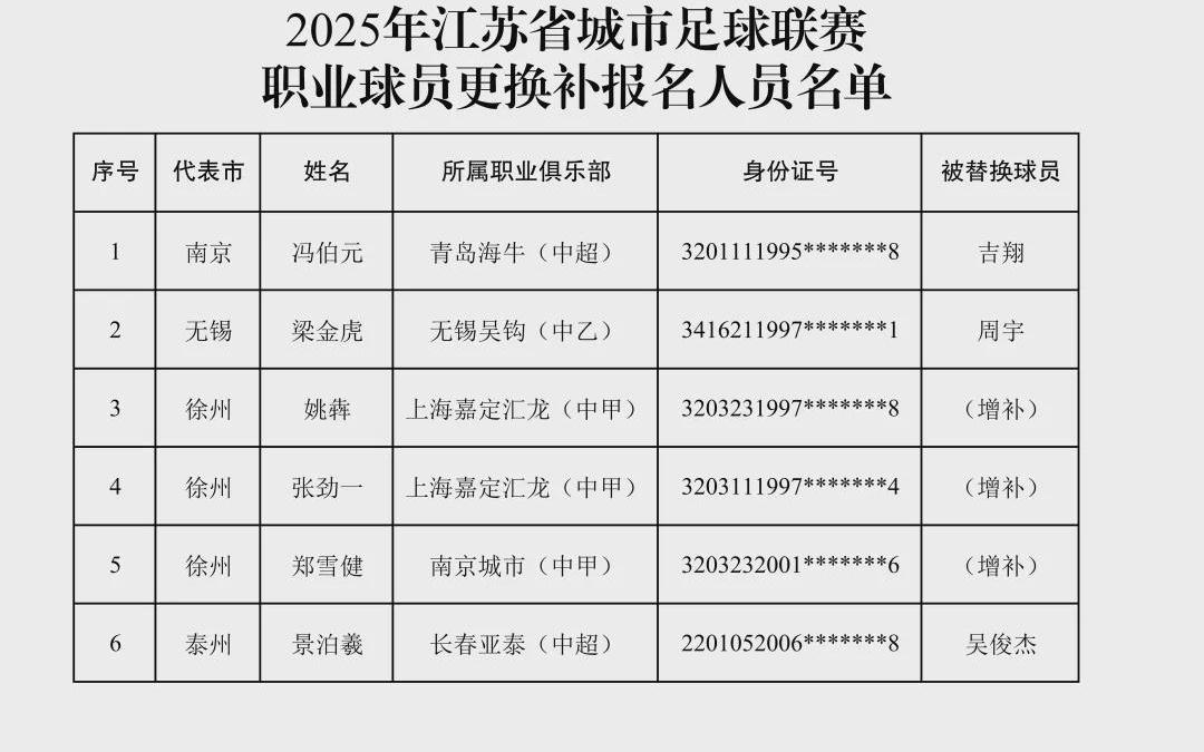 苏超官方:冯伯元替换吉翔代表南京队出战,共6人补报名