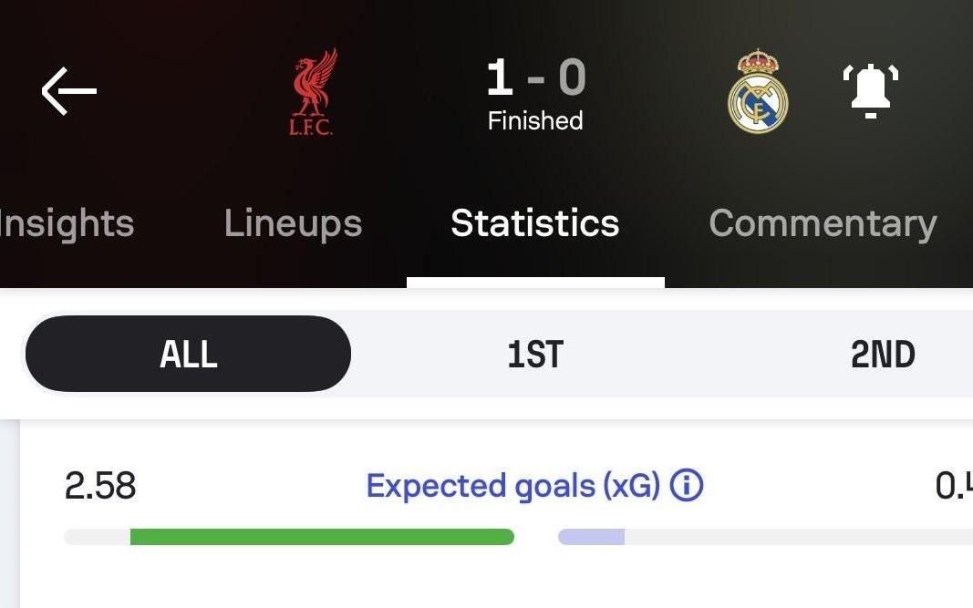 英超不好踢，皇馬最近四年歐冠對陣英超球隊預(yù)期進球都是最低的