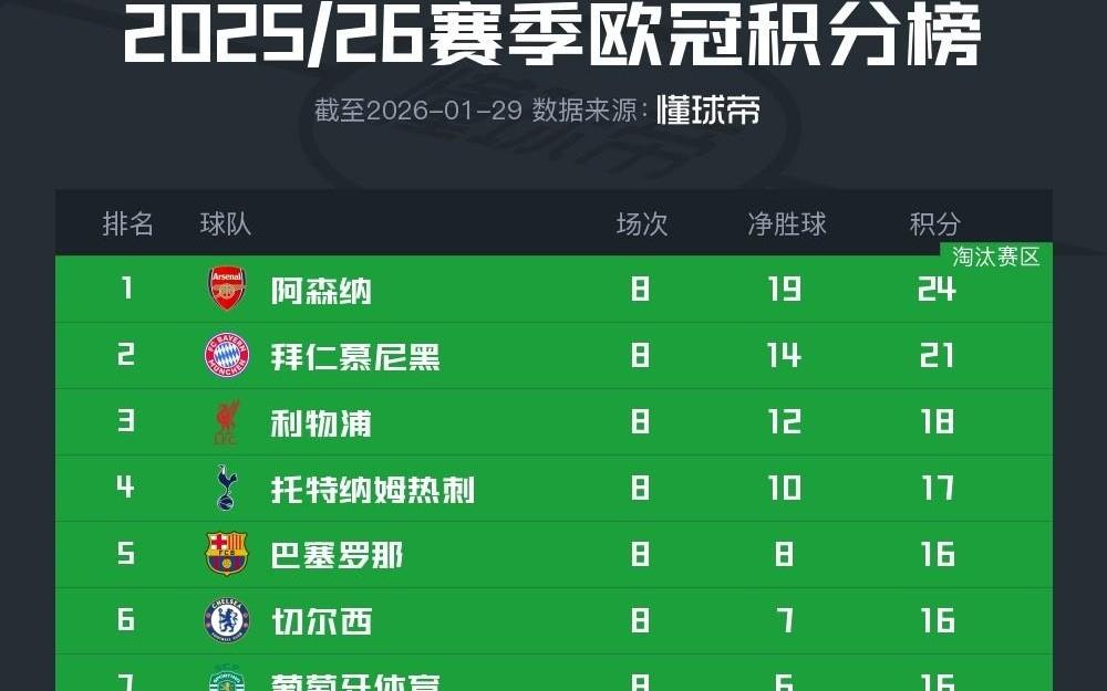 欧冠联赛阶段结局：皇马跌出前八，巴萨、蓝军、曼城极限出线