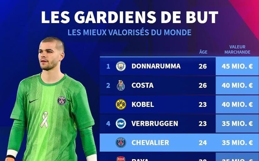 德转门将身价前10:多纳鲁马4500万欧第1,拉亚3500万并列第4