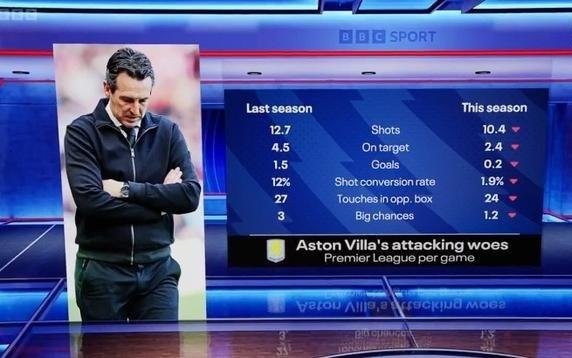 维拉本赛季5轮仅一球,射门、创造机会等数据较上赛季全面下滑