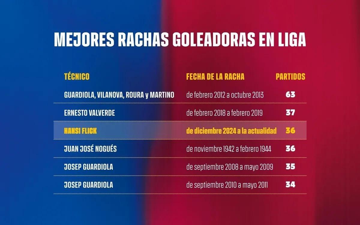 巴萨连续36场西甲进球，追平队史第三长纪录