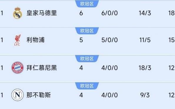 巴黎掉队!前四联赛榜首队仍全胜:皇马6连利物浦5连,德意均4连