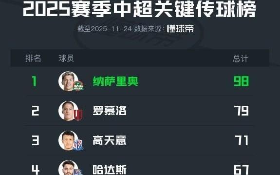 2025中超关键传球榜:纳萨里奥居首,本土球员高天意最多