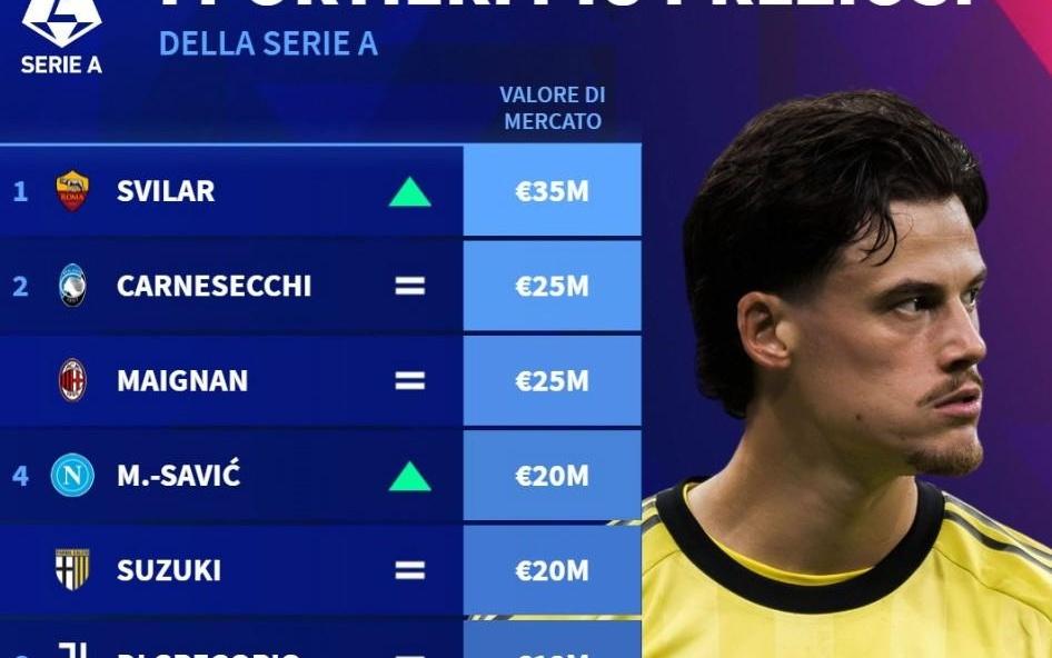 德转意甲门将身价前10：斯维拉尔3500万第1，迈尼昂2500万第2