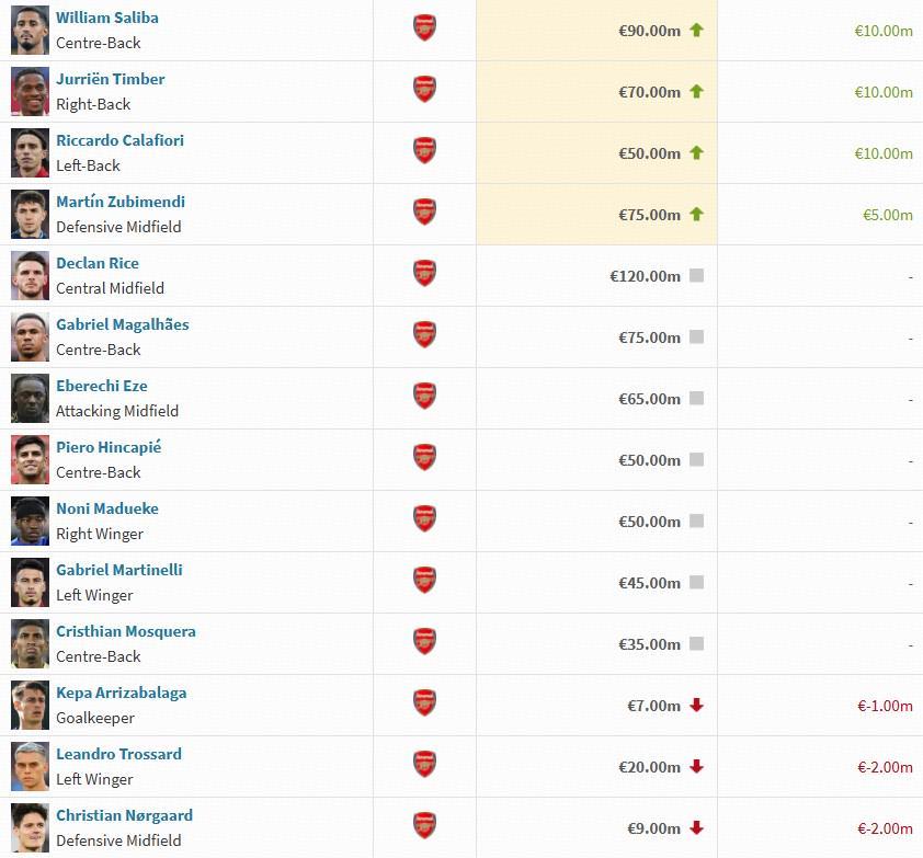 阿森纳球员身价变动:萨利巴上涨1000万欧,萨卡下跌1000万欧