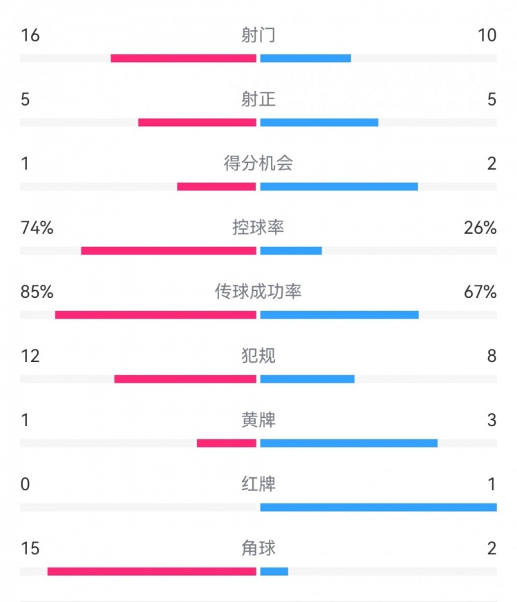 十人海港31蔚山数据：射门1016，射正55，角球215