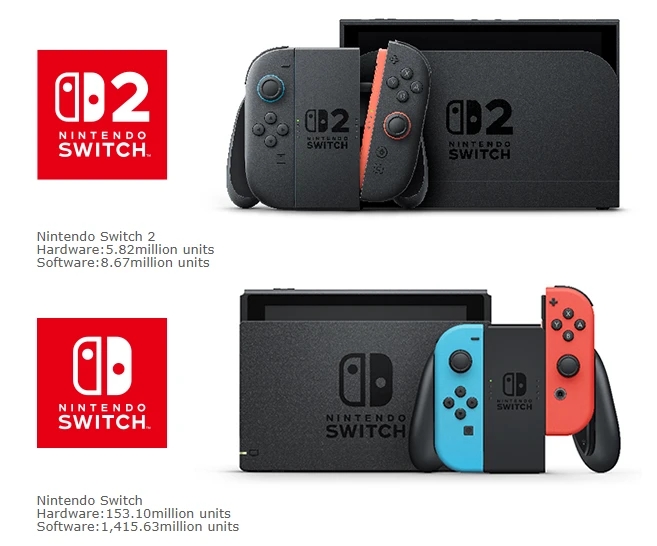 任天堂财报：NS2累计销量582万台，NS累计销量1亿5310万台