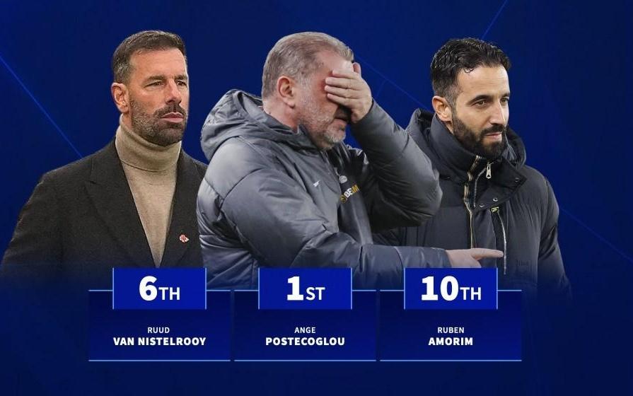 五大联赛2025年输球最多主帅:澳波39战21负第1,阿莫林第10