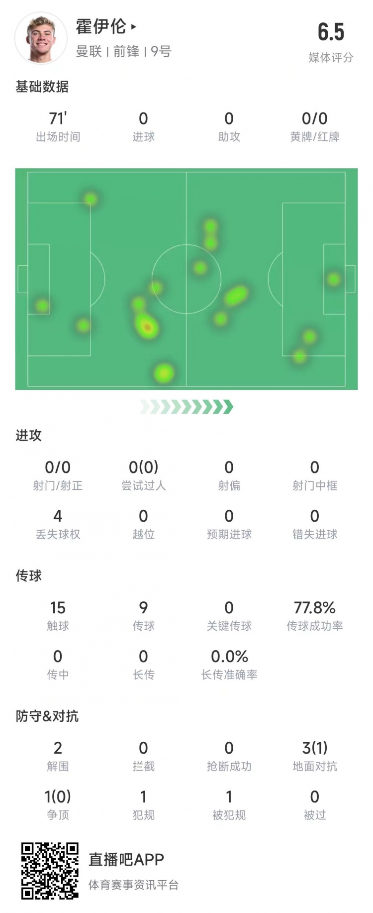毫无作为！霍伊伦出场71分钟零射门，4次对抗1次成功&获评6.5分