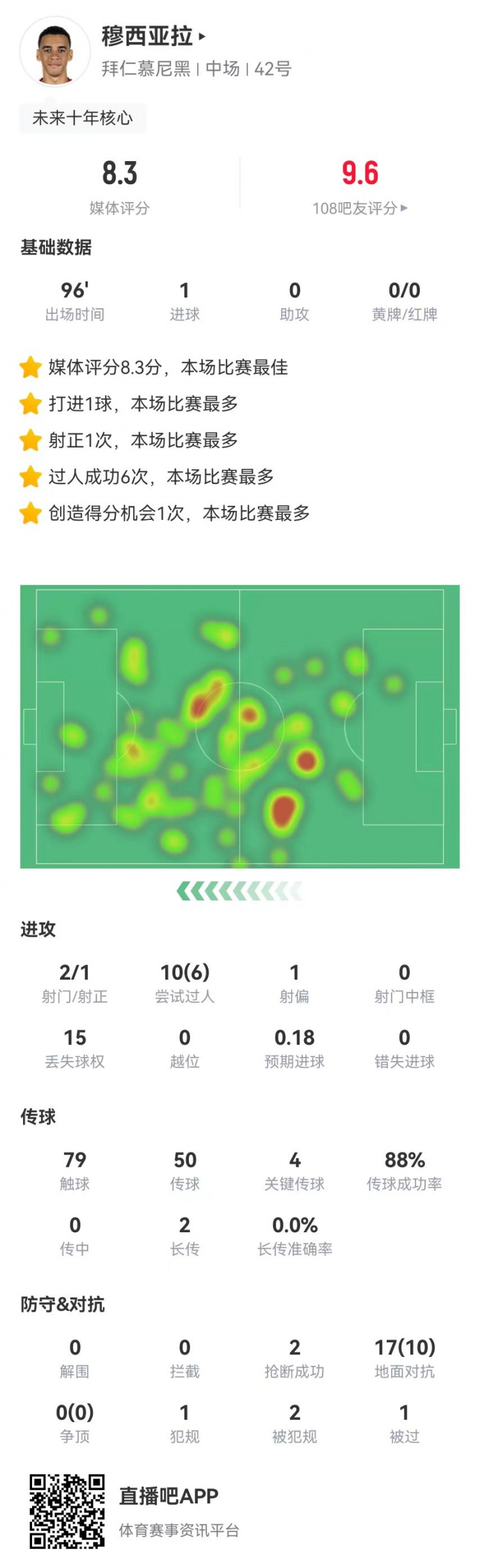 穆西亚拉本场1球+4关键传球+6成功过人+2造犯规8.3分全场最高