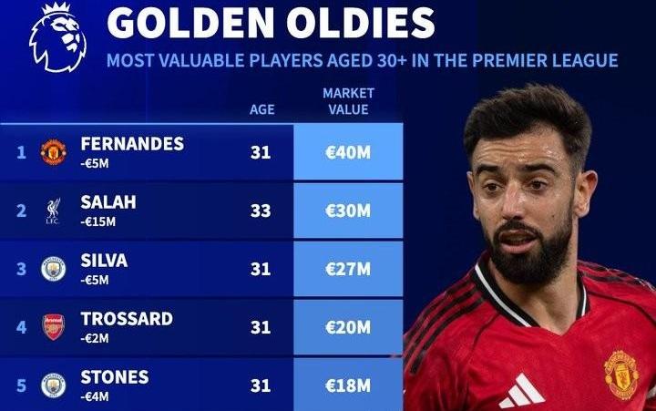 德转列英超30+岁球员身价榜：B费4000万欧居首，萨拉赫第二