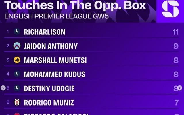 英超第5轮对方禁区触球榜:理查利森11次最多杰顿安东尼9次第二