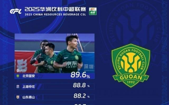 中超第27轮传球成功率榜:国安第一