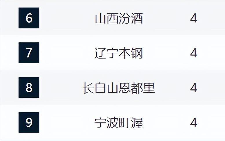 CBA最新排名！京粤7连胜，上海步正轨，辽晋连败，山东仅排第19！