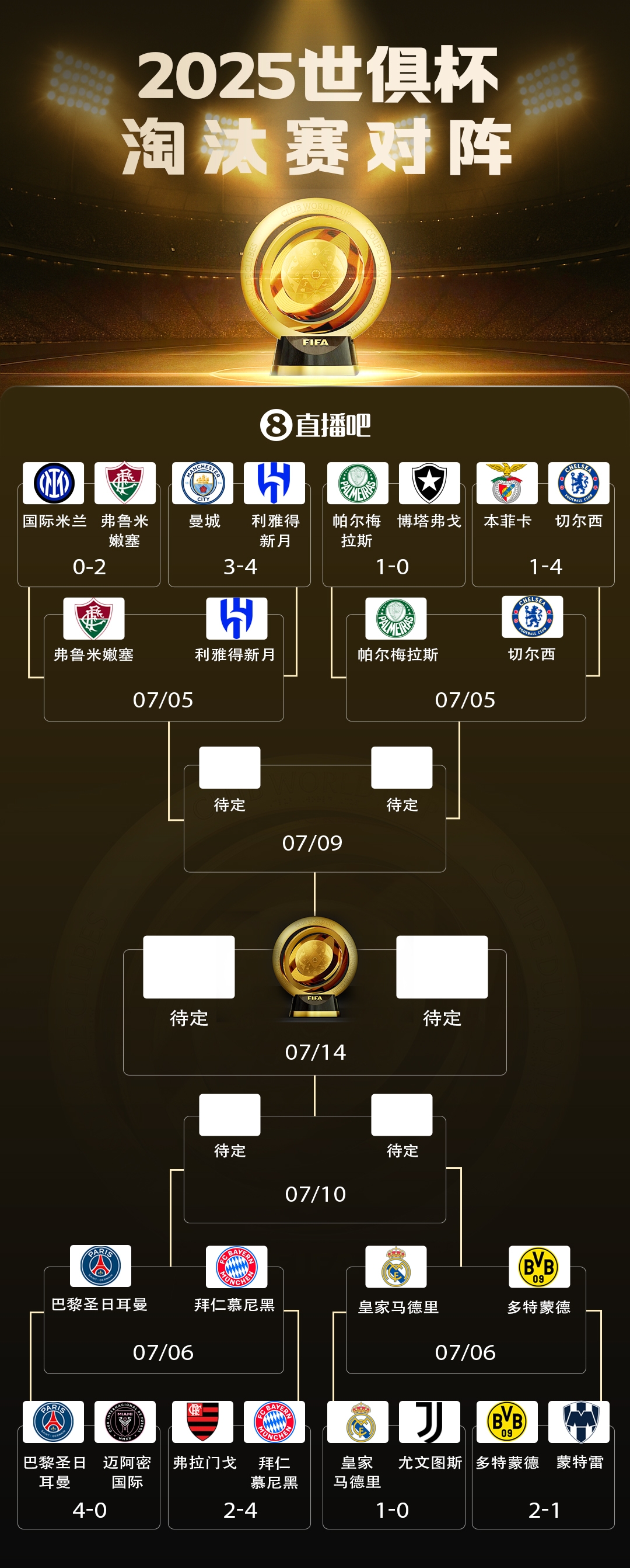 世俱杯8强对阵：巴黎vs拜仁重磅对决！皇马战多特蓝军独守上半区