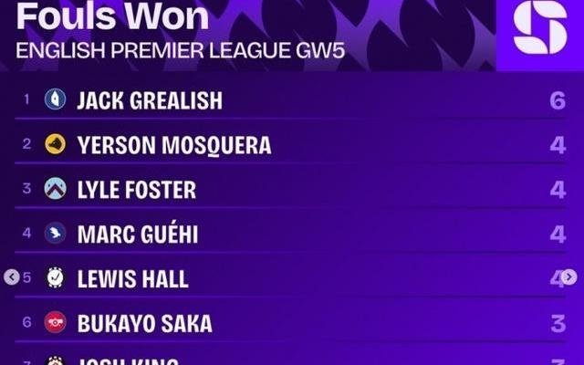 英超第5輪造犯規(guī)榜：格拉利什6次居首，格伊等4人4次第二