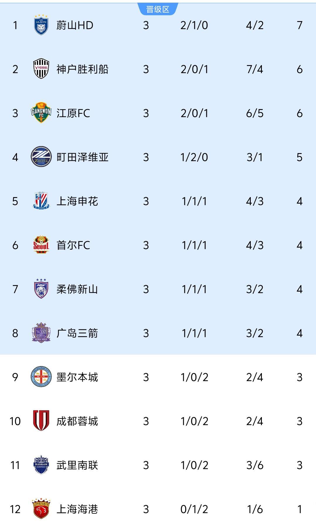 亚冠3轮积分榜:中超球队1胜2负申花将蓉城挤出晋级区前8差3分