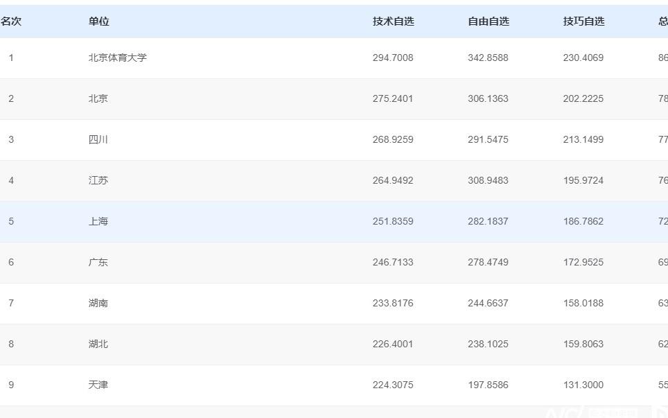 十五运会花样游泳首金在江门诞生！北京体育大学队夺冠