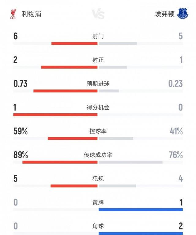 利物浦vs埃弗顿上半场数据:射门6比5、射正2比1、控球率59%比41%
