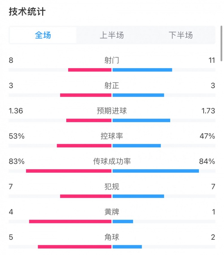 曼联03利物浦全场数据：双方各3次射