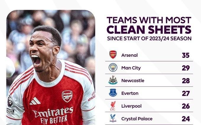 近三个赛季英超零封榜:阿森纳35场居首,曼城第二利物浦第五