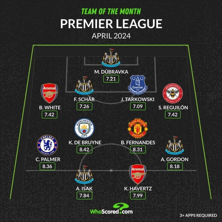 WhoScored评英超4月最佳阵：丁丁领衔，哈弗茨、B费、帕尔默在列
