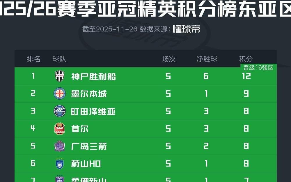 亚冠精英联赛积分榜:中超3队5轮过后齐聚倒三,海港1分垫底