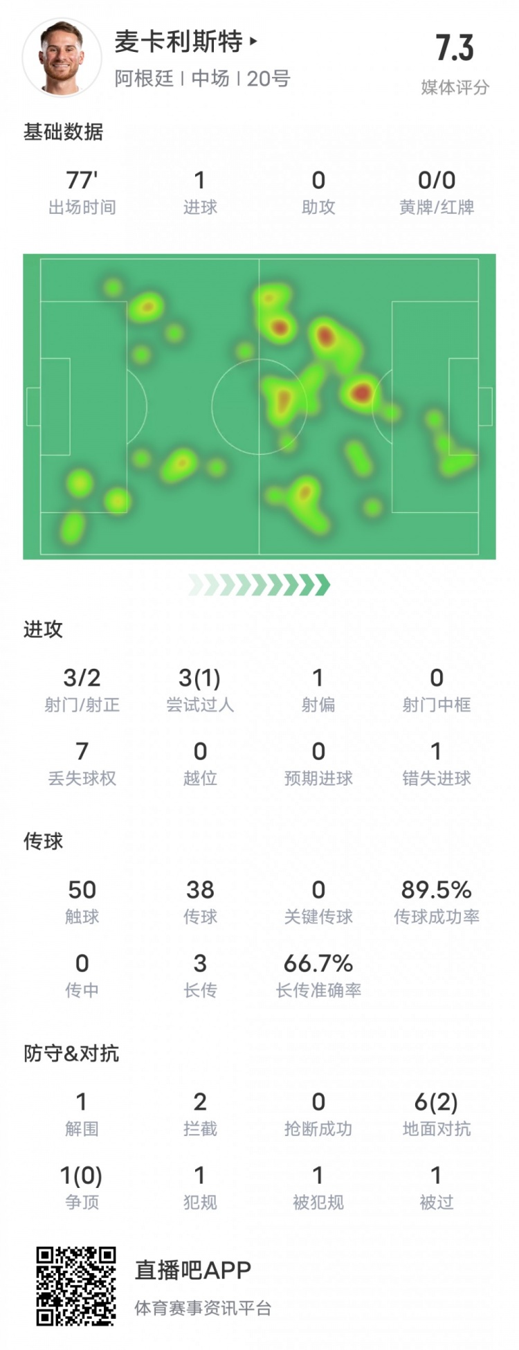 麦卡利斯特本场数据：1进球&错失1次