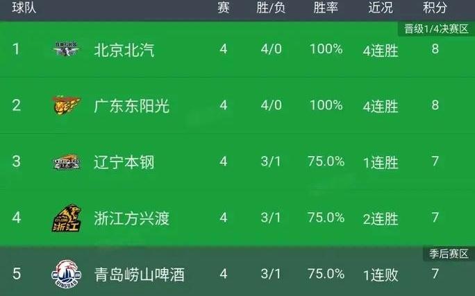 CBA最新积分榜：京粤保持不败天津、四川、江苏难求一胜