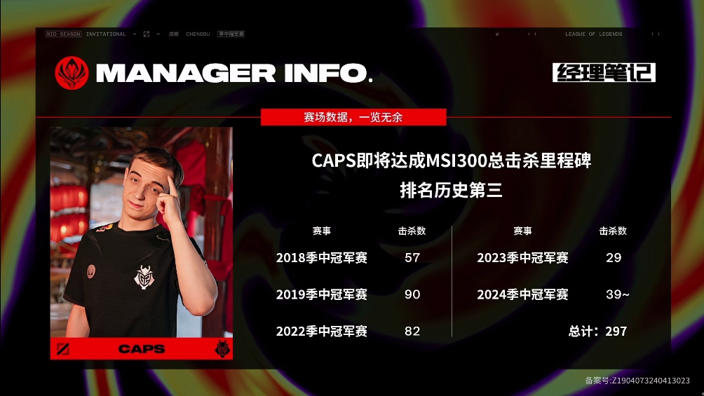 Caps即将达成MSI300总击杀里程碑，排名历史第三