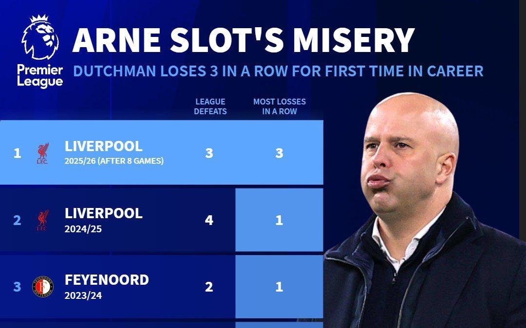 德转:斯洛特生涯首次遭遇联赛三连败,此前五个赛季从未连败