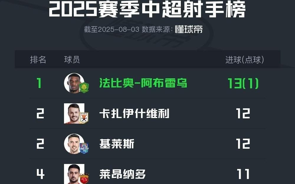 中超最新射手榜：法比奧13球居首，卡扎伊什維利、基萊斯第二